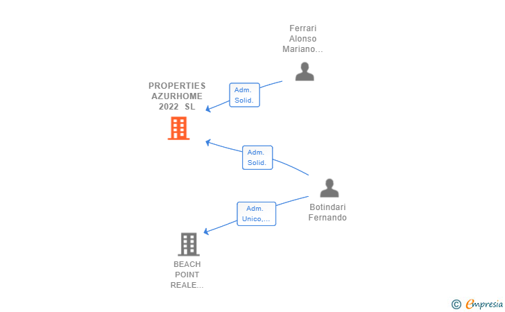 Vinculaciones societarias de PROPERTIES AZURHOME 2022 SL