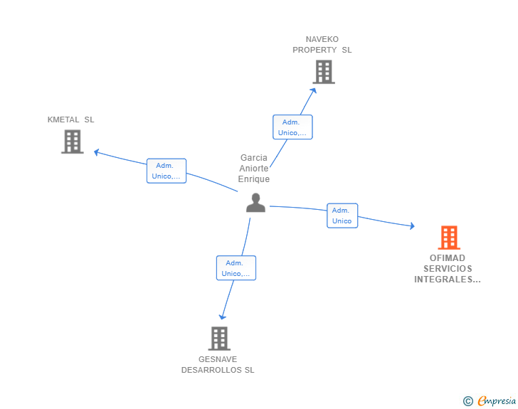 Vinculaciones societarias de OFIMAD SERVICIOS INTEGRALES SL