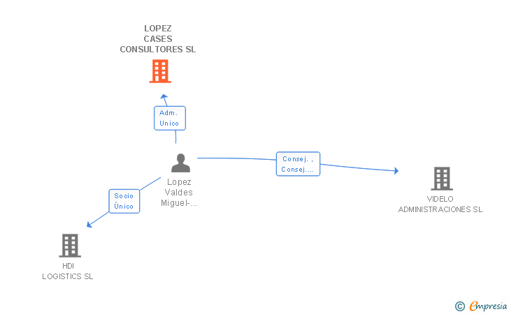 Vinculaciones societarias de LOPEZ CASES CONSULTORES SL