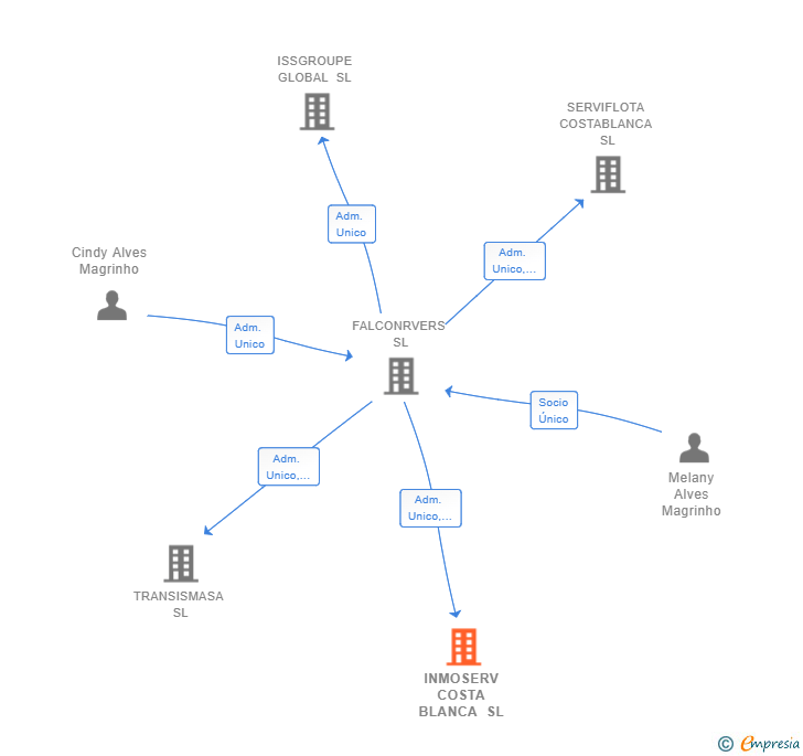 Vinculaciones societarias de INMOSERV COSTA BLANCA SL