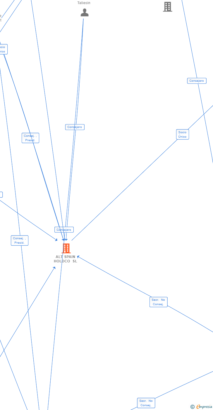 Vinculaciones societarias de ALT SPAIN HOLDCO SL