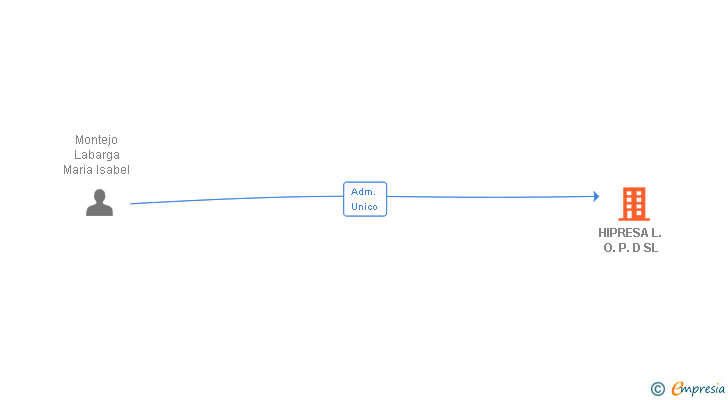 Vinculaciones societarias de HIPRESA L. O. P. D SL