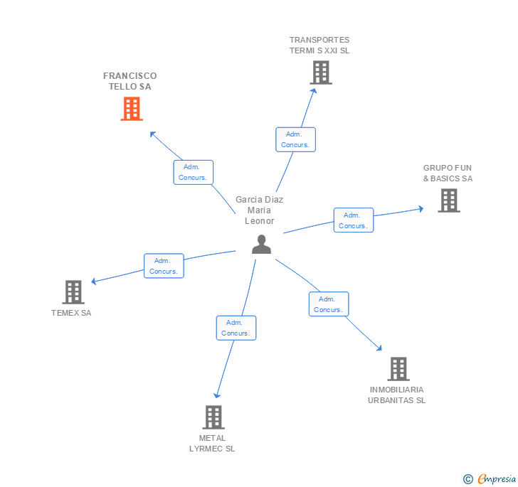 Vinculaciones societarias de FRANCISCO TELLO SA