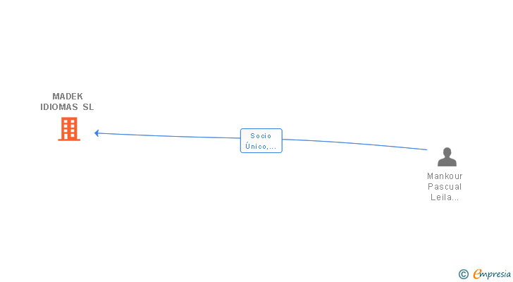 Vinculaciones societarias de MADEK IDIOMAS SL