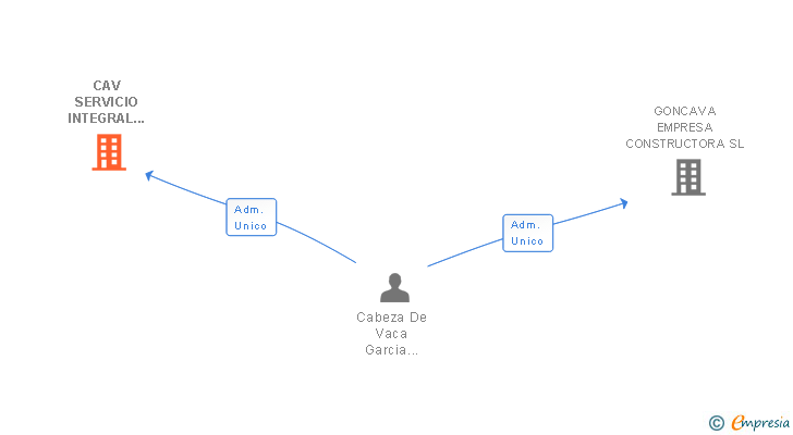 Vinculaciones societarias de CAV SERVICIO INTEGRAL DE PROYECTOS Y OBRAS SL