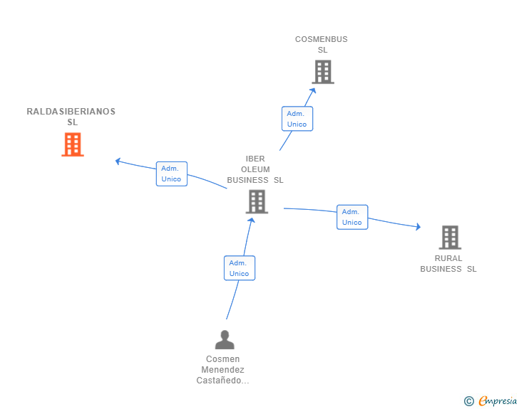 Vinculaciones societarias de RALDASIBERIANOS SL