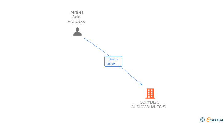 Vinculaciones societarias de COPYDISC AUDIOVISUALES SL