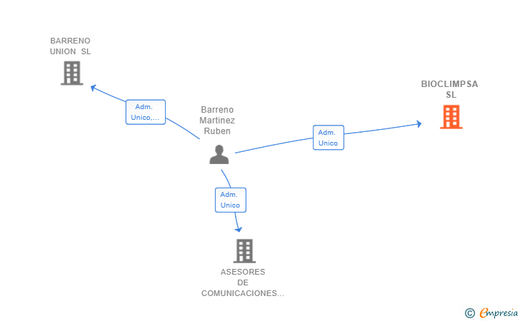 Vinculaciones societarias de BIOCLIMPSA SL
