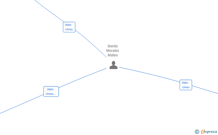 Vinculaciones societarias de MORMATBE SL