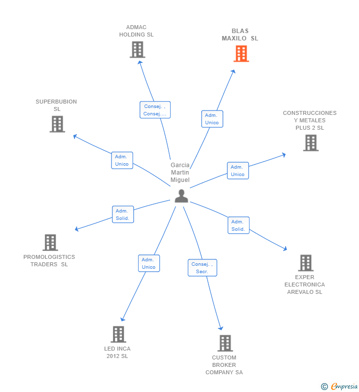 Vinculaciones societarias de BLAS MAXILO SL
