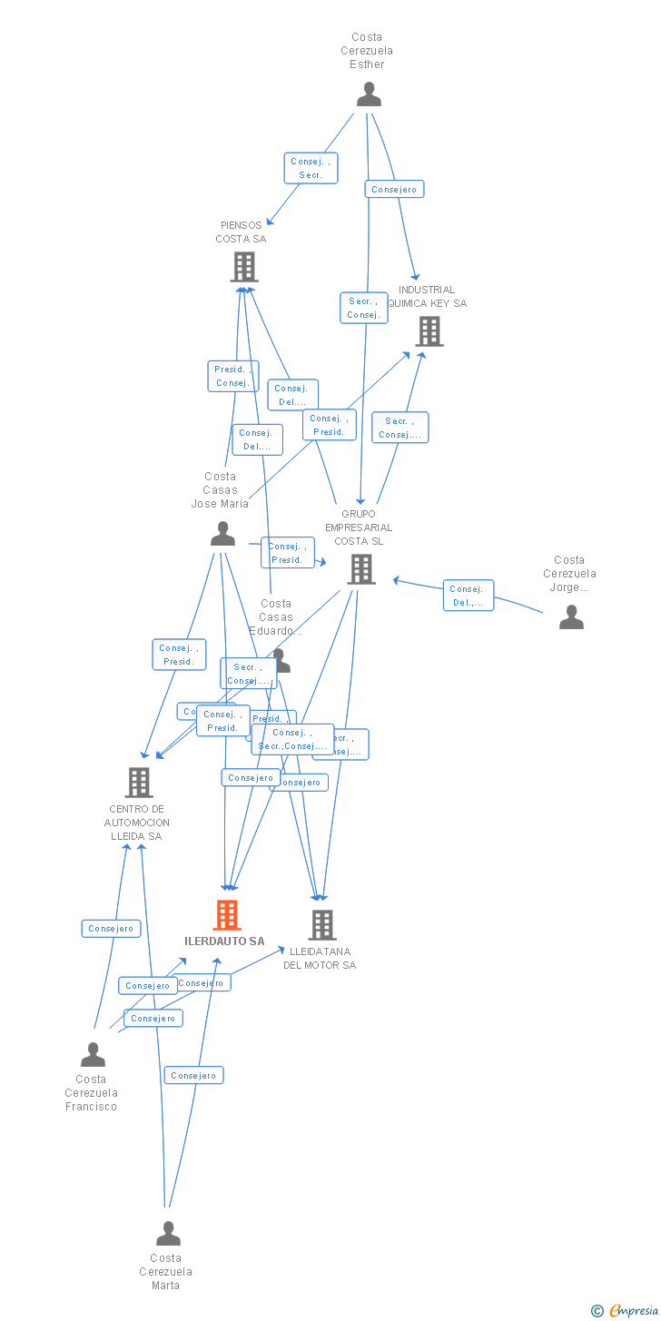Vinculaciones societarias de ILERDAUTO SA