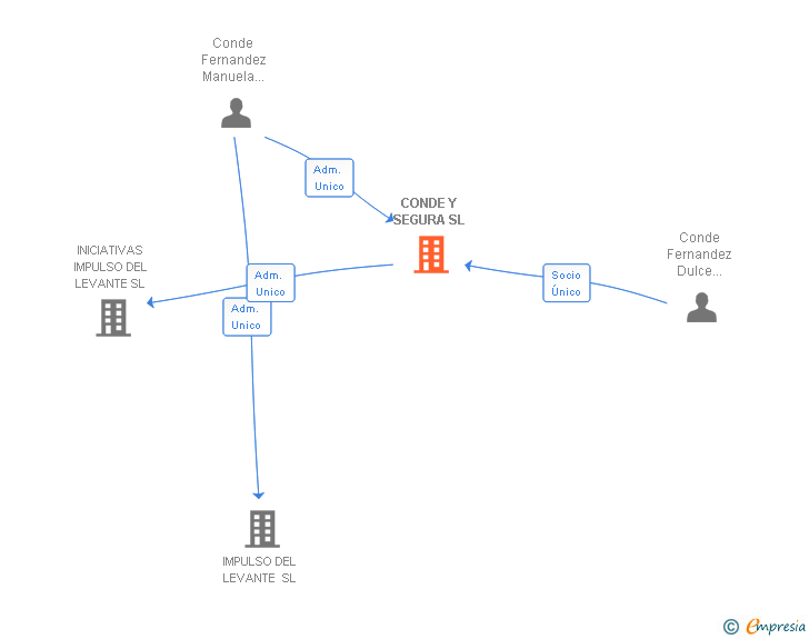 Vinculaciones societarias de CONDE Y SEGURA SL
