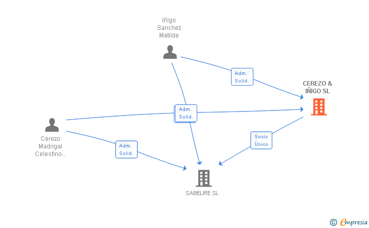 Vinculaciones societarias de CEREZO & IÑIGO SL
