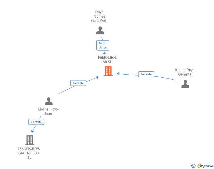 Vinculaciones societarias de FAMOLSOL 38 SL