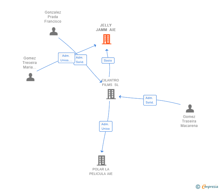 Vinculaciones societarias de JELLY JAMM AIE