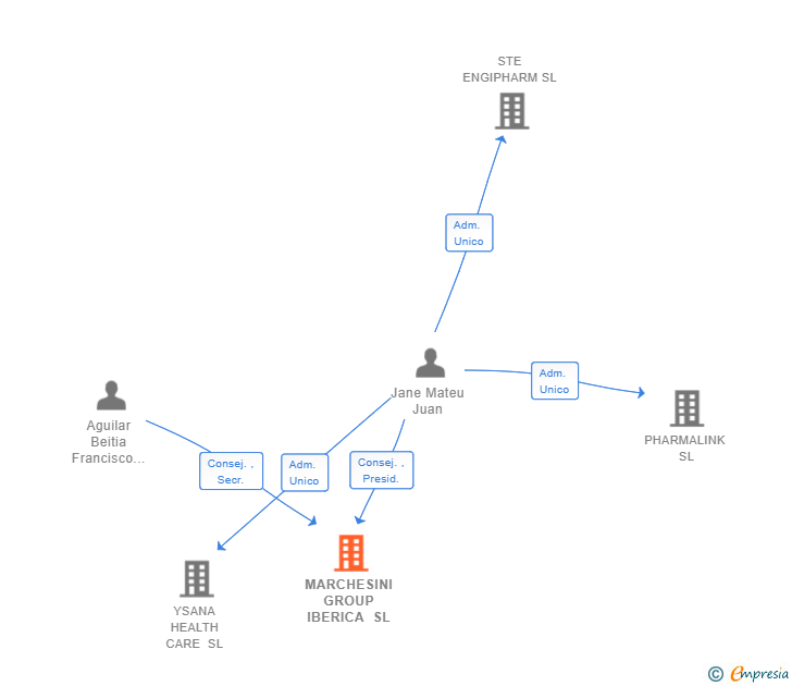 Vinculaciones societarias de MARCHESINI GROUP IBERICA SL