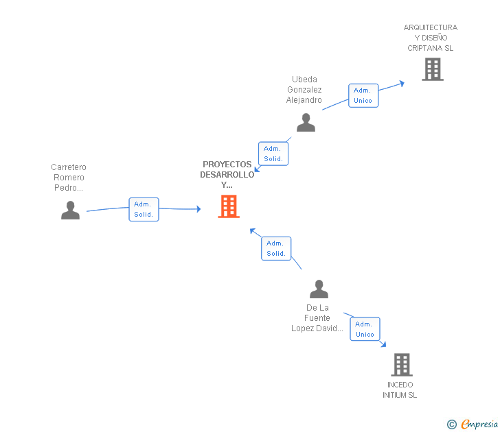 Vinculaciones societarias de PROYECTOS DESARROLLO Y ADQUISICION DE INMUEBLES SL