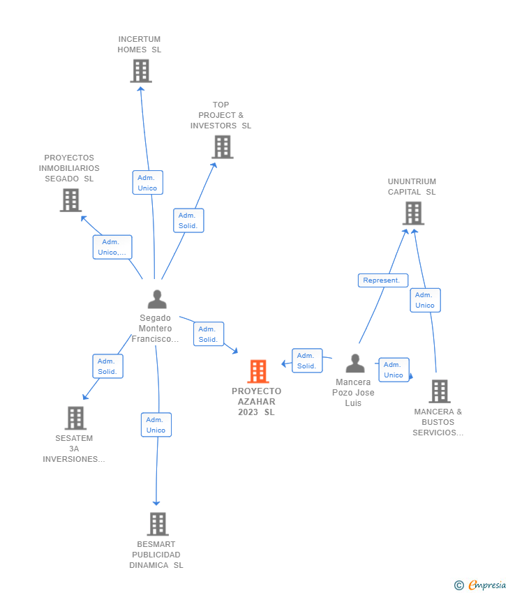 Vinculaciones societarias de PROYECTO AZAHAR 2023 SL