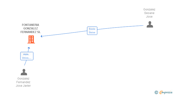 Vinculaciones societarias de FONTANERIA GONZALEZ FERNANDEZ SL