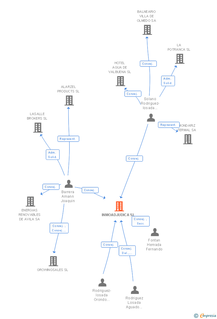 Vinculaciones societarias de INMOADJUDICA SL