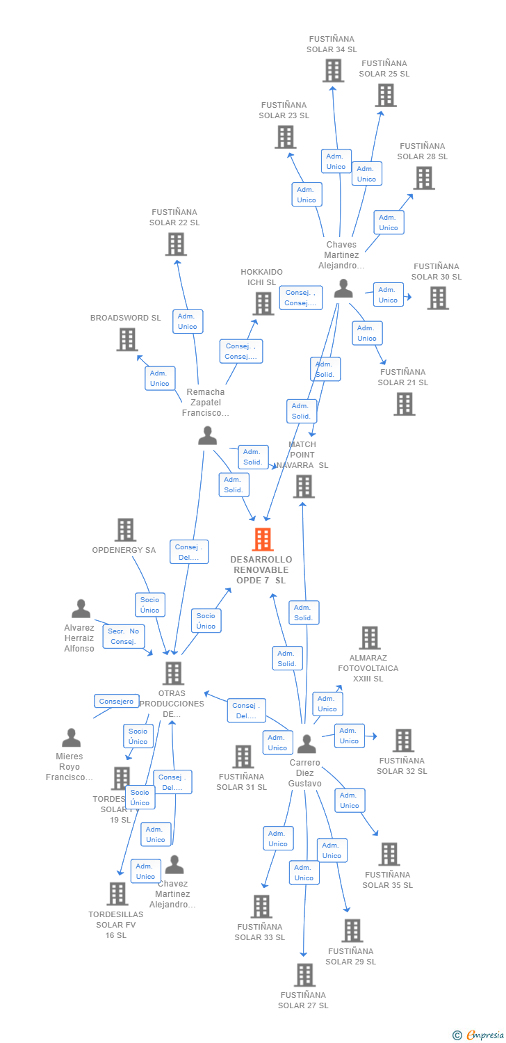 Vinculaciones societarias de DESARROLLO RENOVABLE OPDE 7 SL
