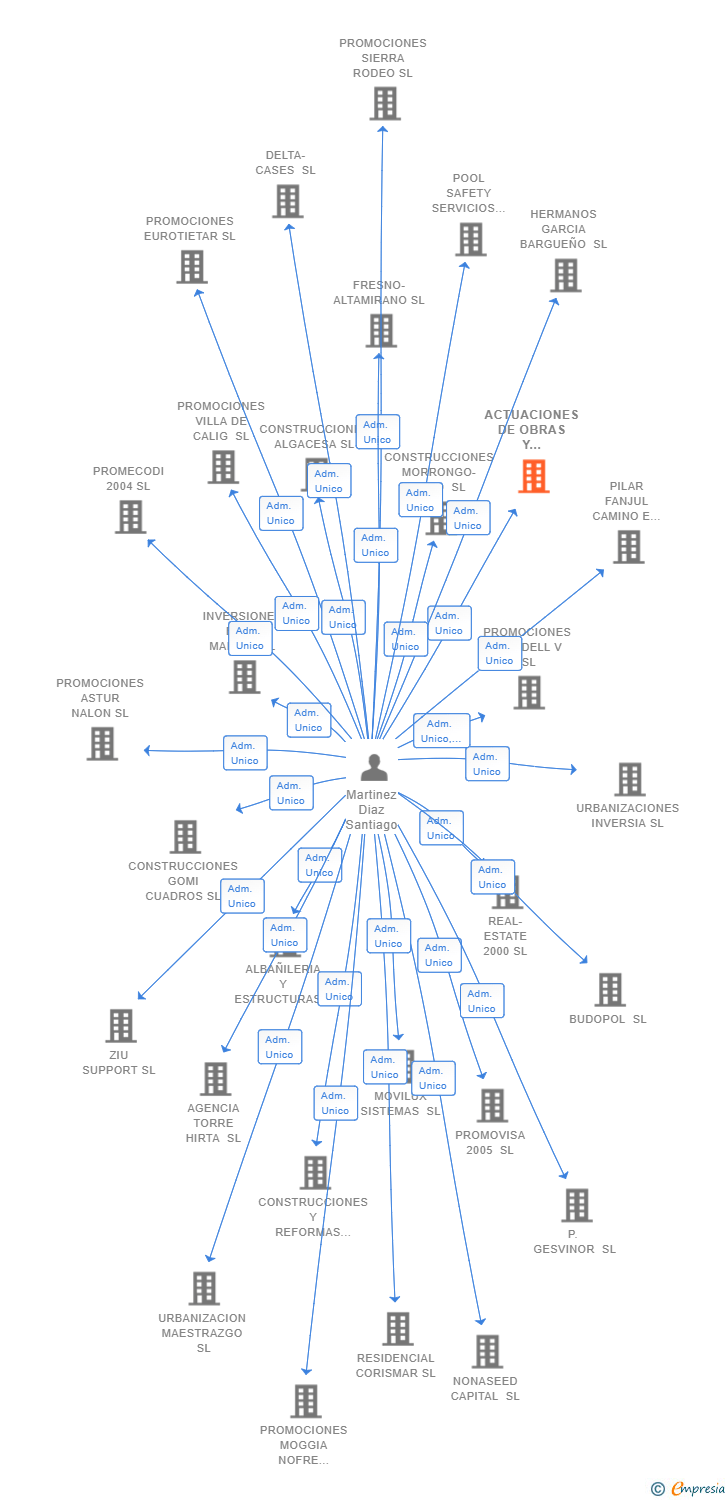 Vinculaciones societarias de ACTUACIONES DE OBRAS Y SERVICIOS DE CONSTRUCCION SL