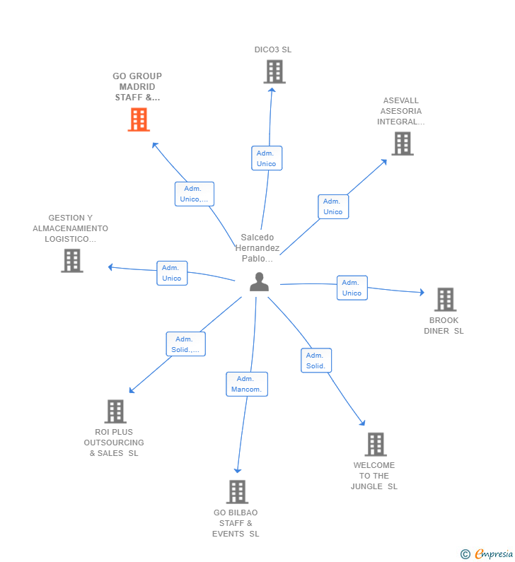 Vinculaciones societarias de GO GROUP MADRID STAFF & EVENTS SL