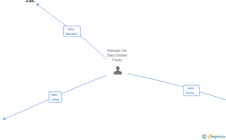 Vinculaciones societarias de BUILD INVEST SOLUTIONS SL