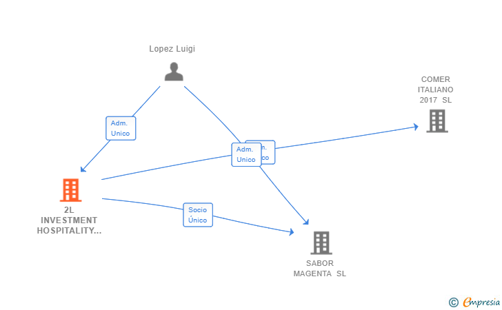 Vinculaciones societarias de 2L INVESTMENT HOSPITALITY & RESTAURANT SL