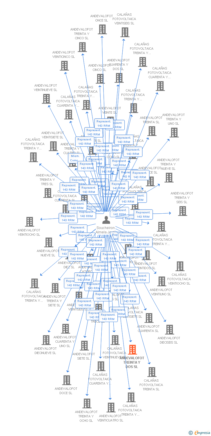 Vinculaciones societarias de ANDEVALOFOT TREINTA Y DOS SL