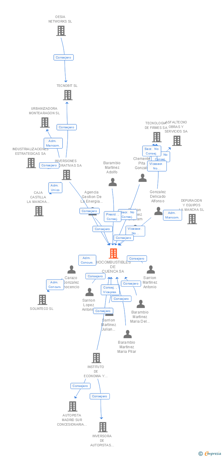 Vinculaciones societarias de BIOCOMBUSTIBLES DE CUENCA SA