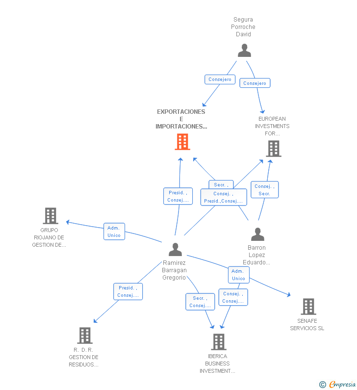 Vinculaciones societarias de EXPORTACIONES E IMPORTACIONES GLOBALEXIM SL