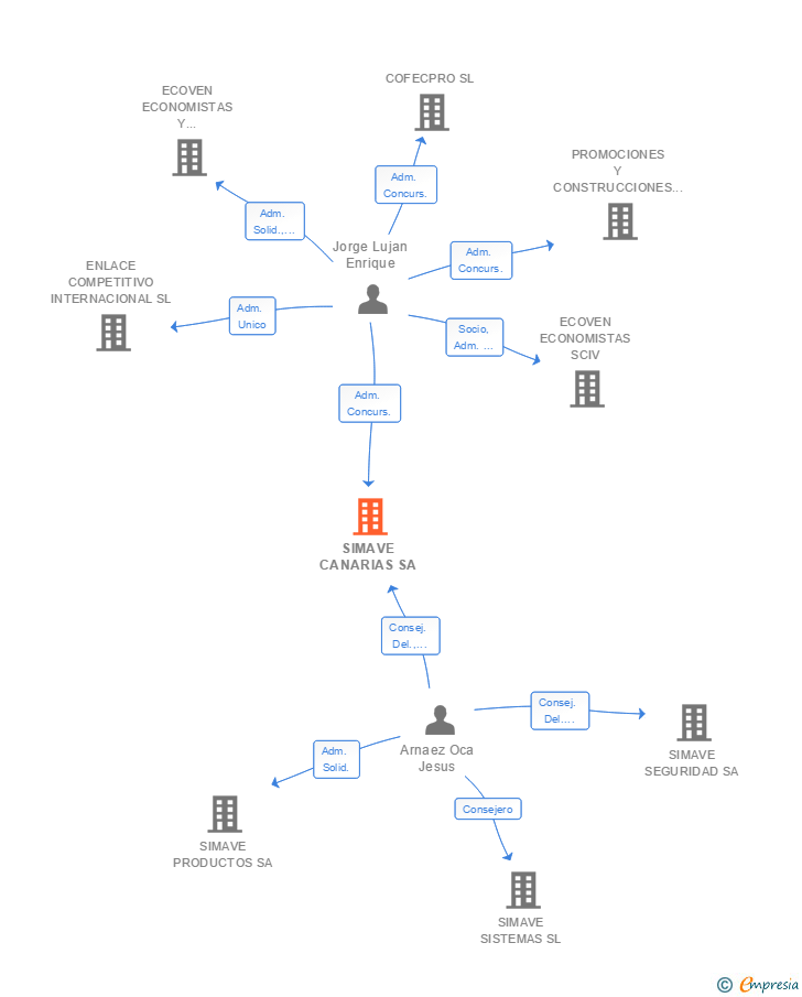 Vinculaciones societarias de SIMAVE CANARIAS SA