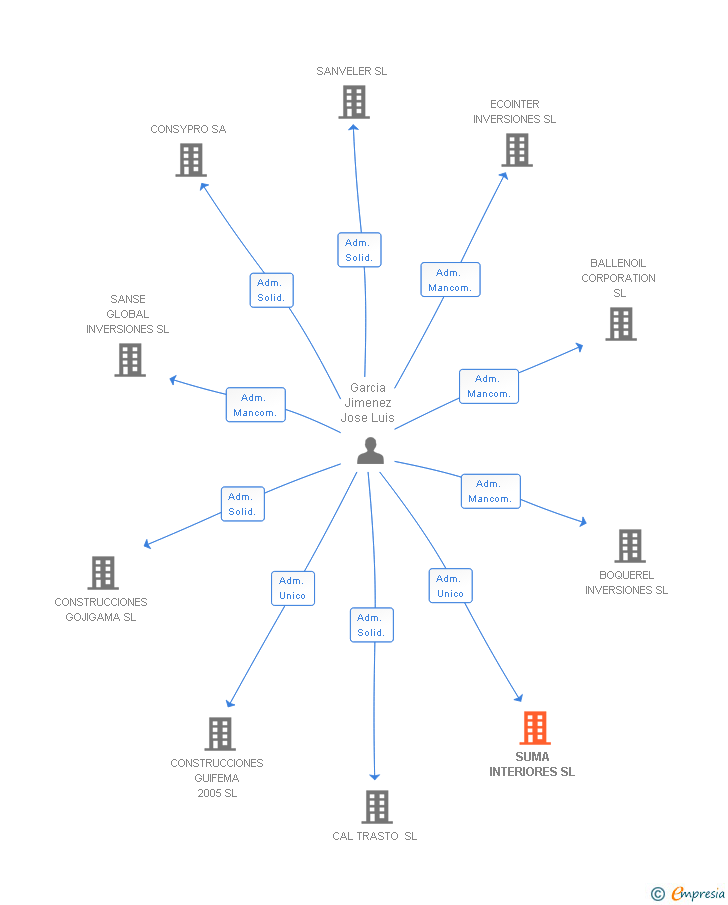 Vinculaciones societarias de SUMA INTERIORES SL