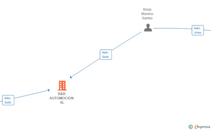 Vinculaciones societarias de B&B AUTOMOCION SL