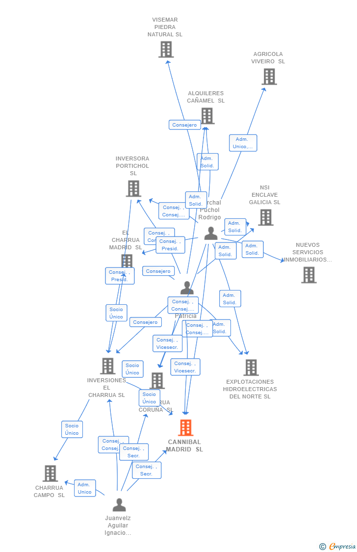 Vinculaciones societarias de CANNIBAL MADRID SL
