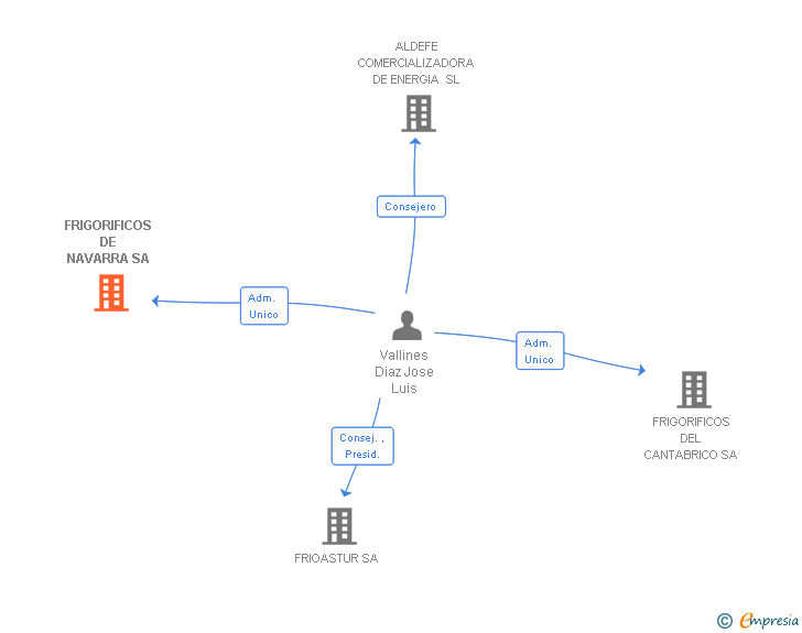 Vinculaciones societarias de LINEAGE MILAGRO SL