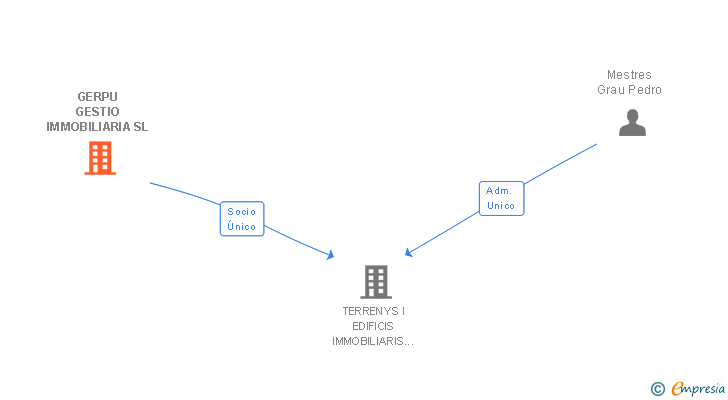 Vinculaciones societarias de GERPU GESTIO IMMOBILIARIA SL (EXTINGUIDA)