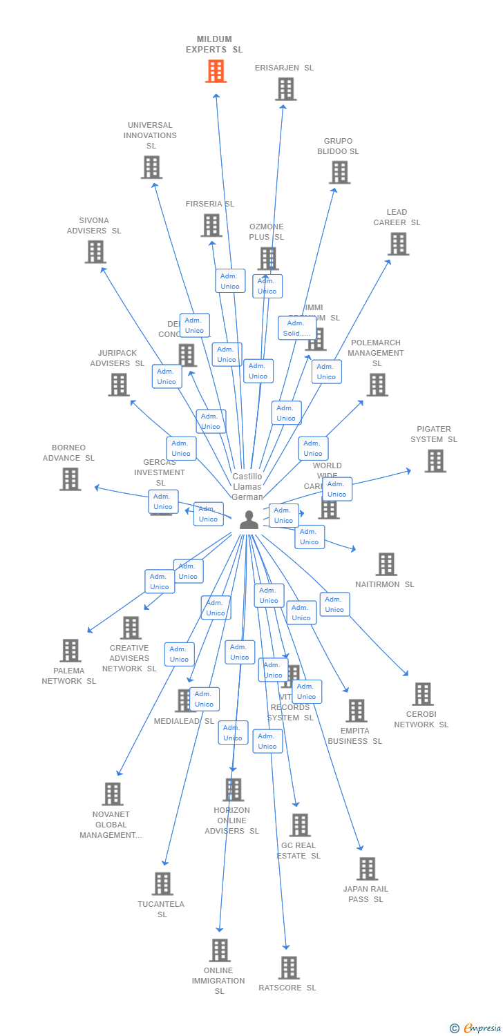 Vinculaciones societarias de MILDUM EXPERTS SL