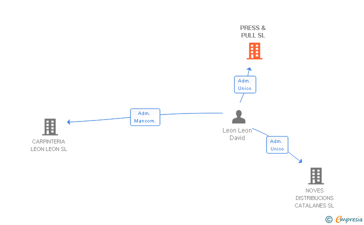 Vinculaciones societarias de PRESS & PULL SL