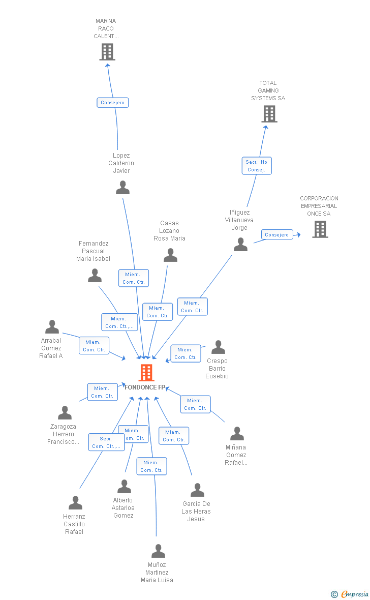 Vinculaciones societarias de FONDONCE FP