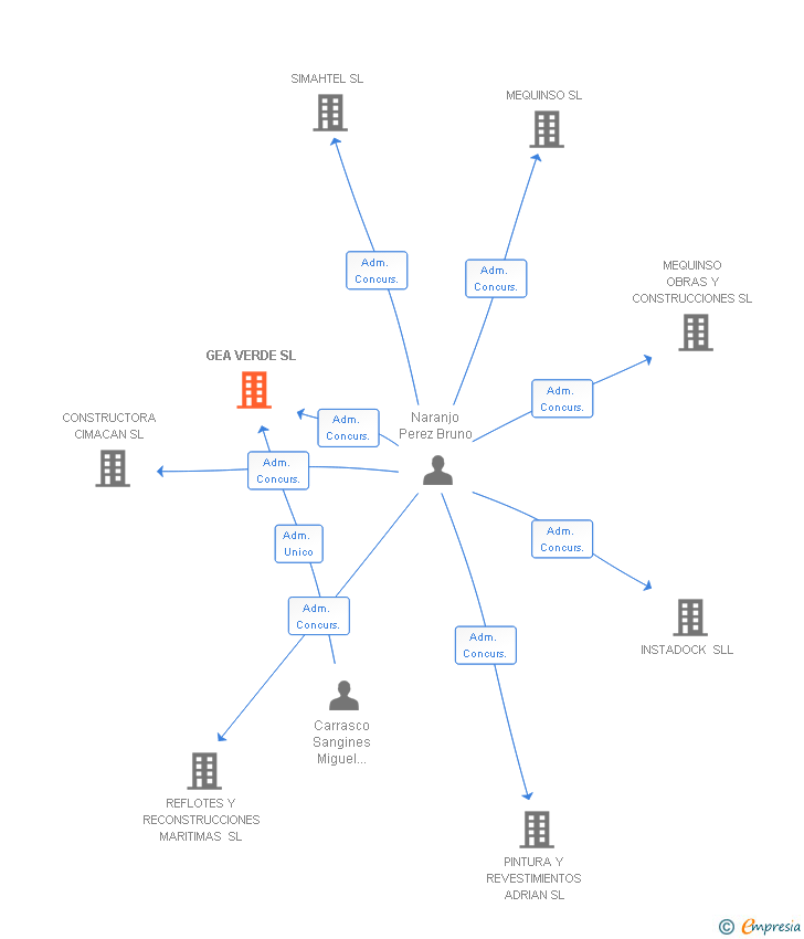 Vinculaciones societarias de GEA VERDE SL