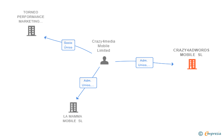 Vinculaciones societarias de CRAZY4ADWORDS MOBILE SL (EXTINGUIDA)