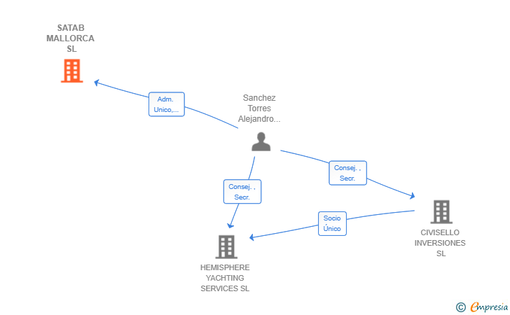 Vinculaciones societarias de SATAB MALLORCA SL
