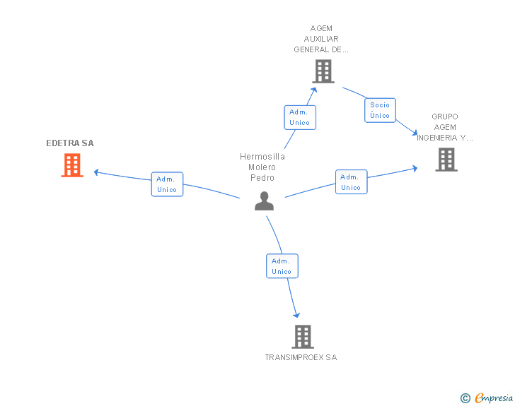 Vinculaciones societarias de EDETRA SA