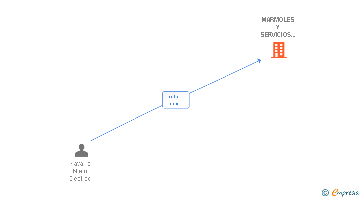 Vinculaciones societarias de MARMOLES Y SERVICIOS DESTAM BENALUP SL