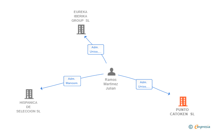 Vinculaciones societarias de PUNTO CATOKEN SL