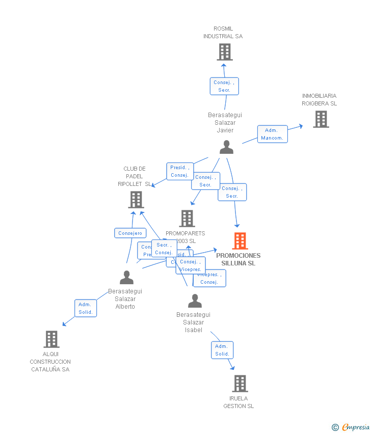 Vinculaciones societarias de PROMOCIONES SILLUNA SL