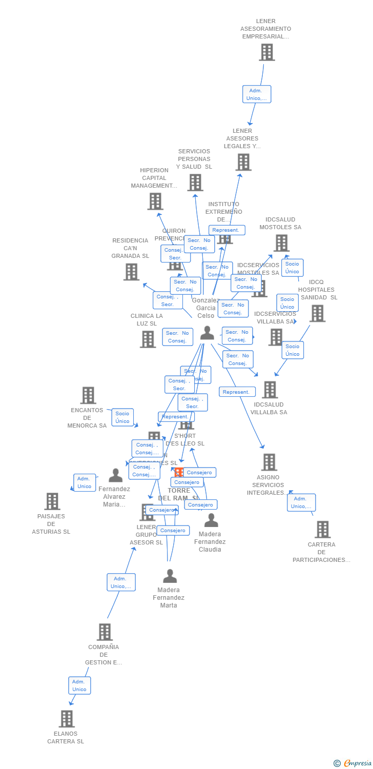 Vinculaciones societarias de TORRE DEL RAM SL