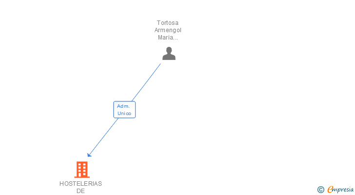 Vinculaciones societarias de HOSTELERIAS DE ALGEMESI SL